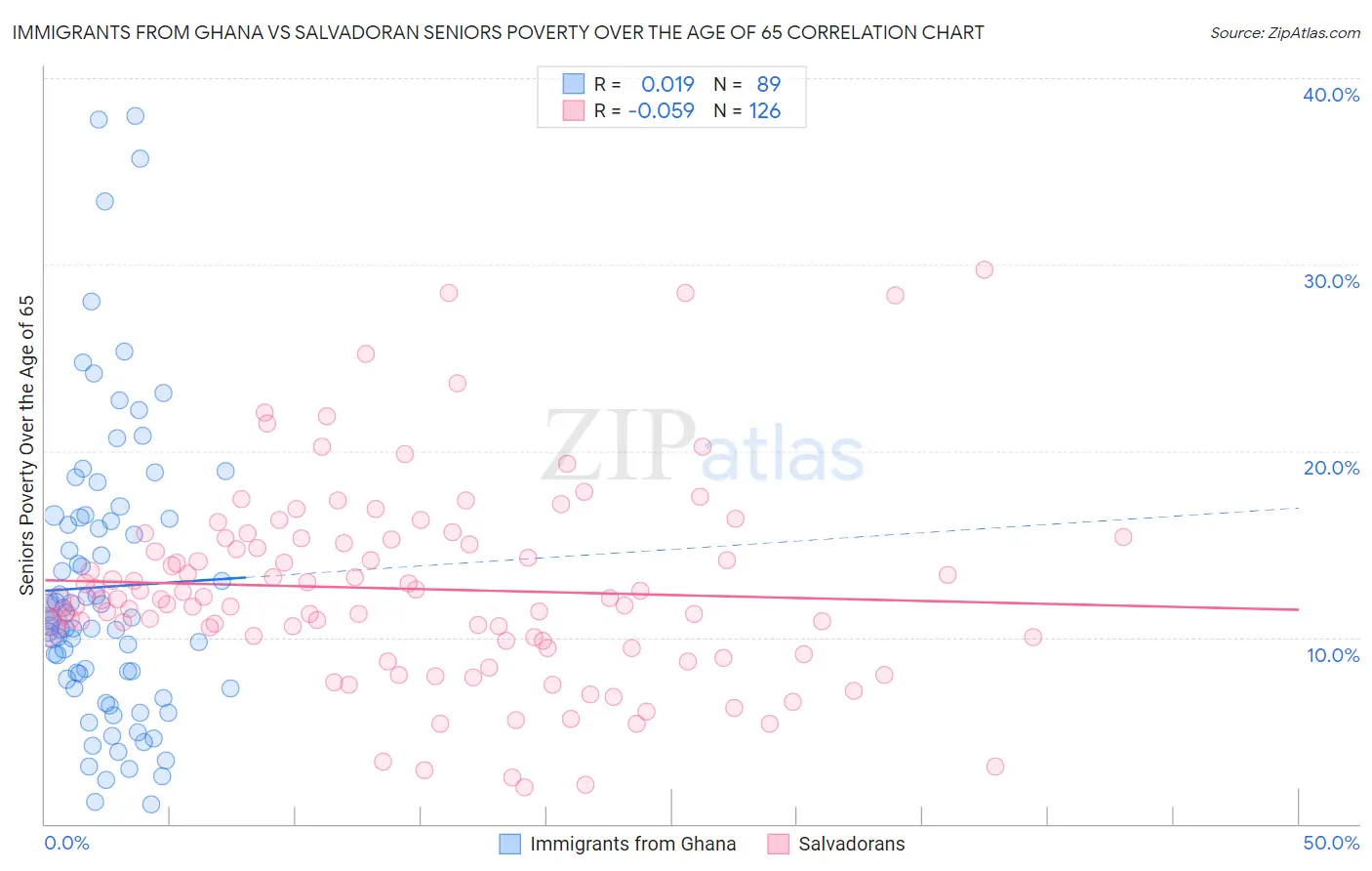 Immigrants from Ghana vs Salvadoran Seniors Poverty Over the Age of 65