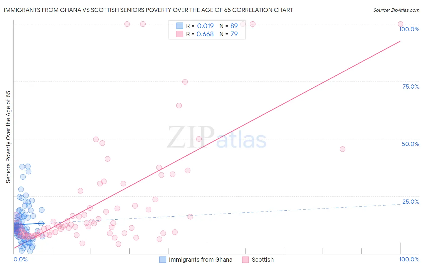 Immigrants from Ghana vs Scottish Seniors Poverty Over the Age of 65