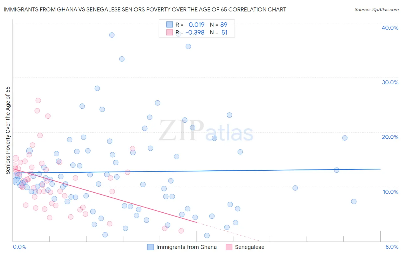 Immigrants from Ghana vs Senegalese Seniors Poverty Over the Age of 65