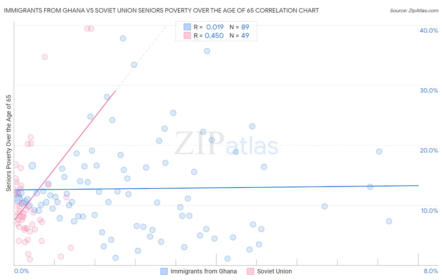 Immigrants from Ghana vs Soviet Union Seniors Poverty Over the Age of 65