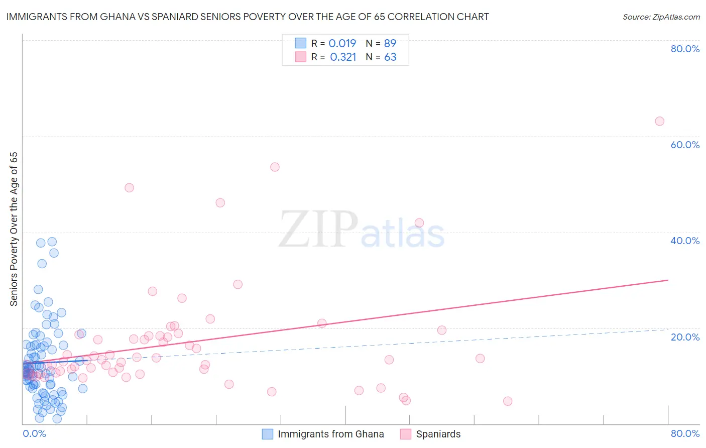 Immigrants from Ghana vs Spaniard Seniors Poverty Over the Age of 65