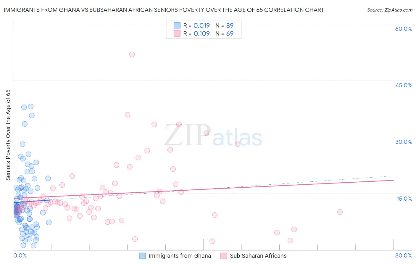 Immigrants from Ghana vs Subsaharan African Seniors Poverty Over the Age of 65