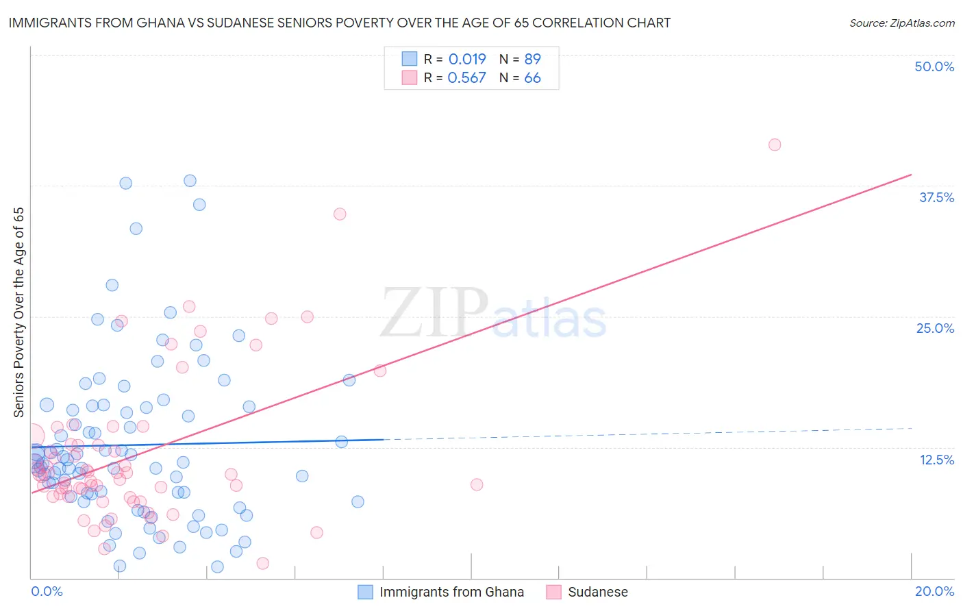 Immigrants from Ghana vs Sudanese Seniors Poverty Over the Age of 65