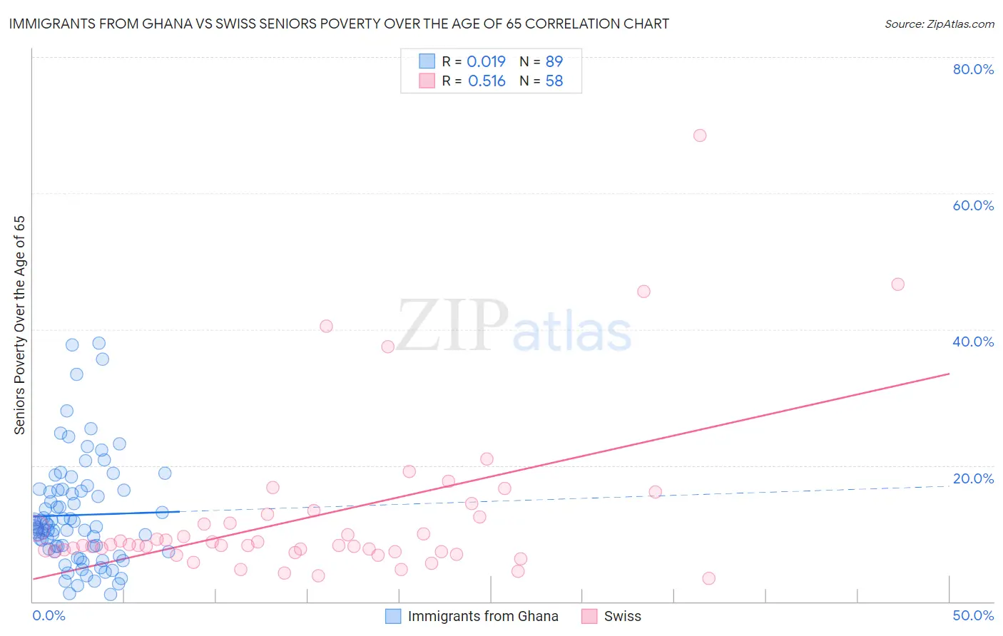 Immigrants from Ghana vs Swiss Seniors Poverty Over the Age of 65