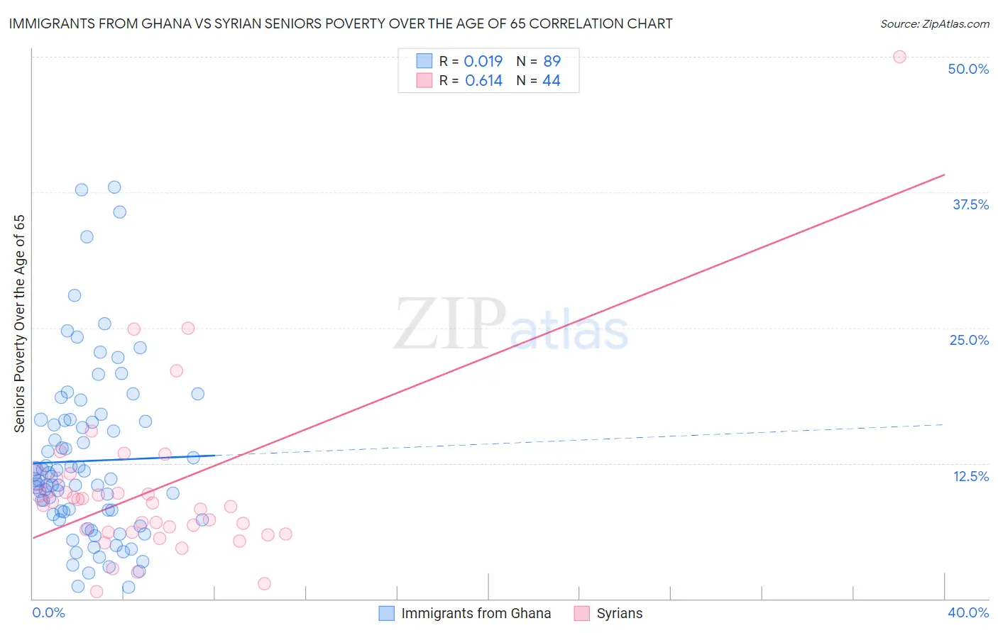 Immigrants from Ghana vs Syrian Seniors Poverty Over the Age of 65