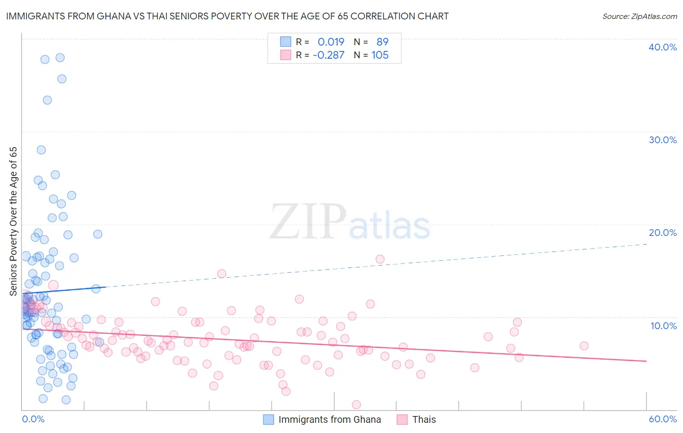 Immigrants from Ghana vs Thai Seniors Poverty Over the Age of 65