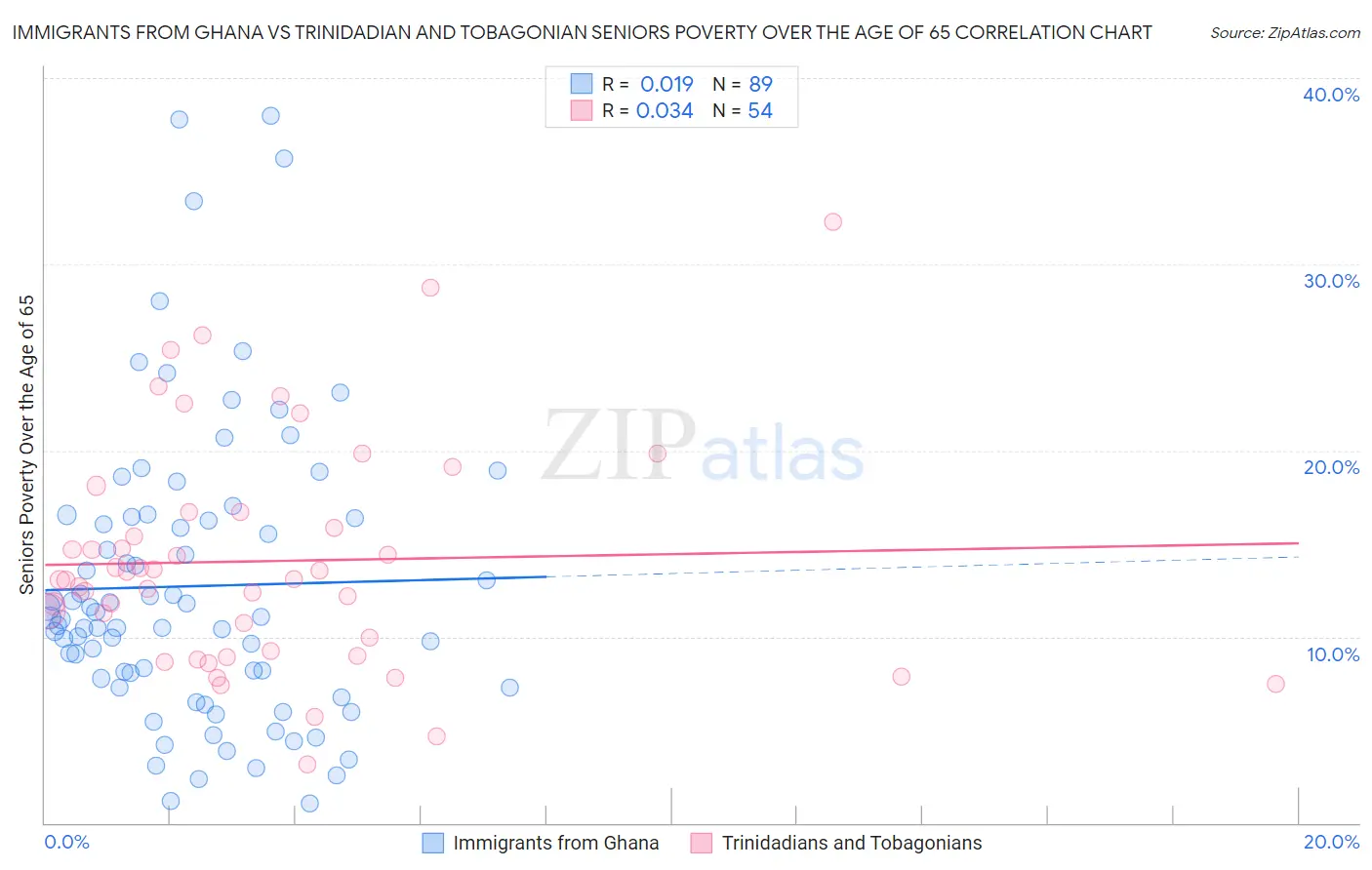 Immigrants from Ghana vs Trinidadian and Tobagonian Seniors Poverty Over the Age of 65