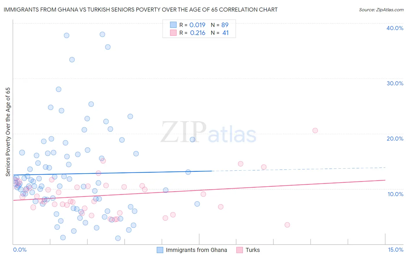 Immigrants from Ghana vs Turkish Seniors Poverty Over the Age of 65