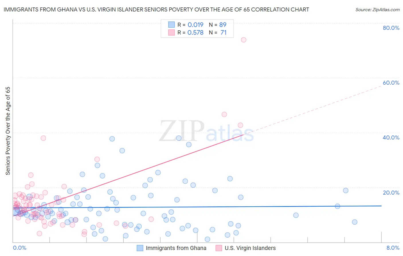 Immigrants from Ghana vs U.S. Virgin Islander Seniors Poverty Over the Age of 65