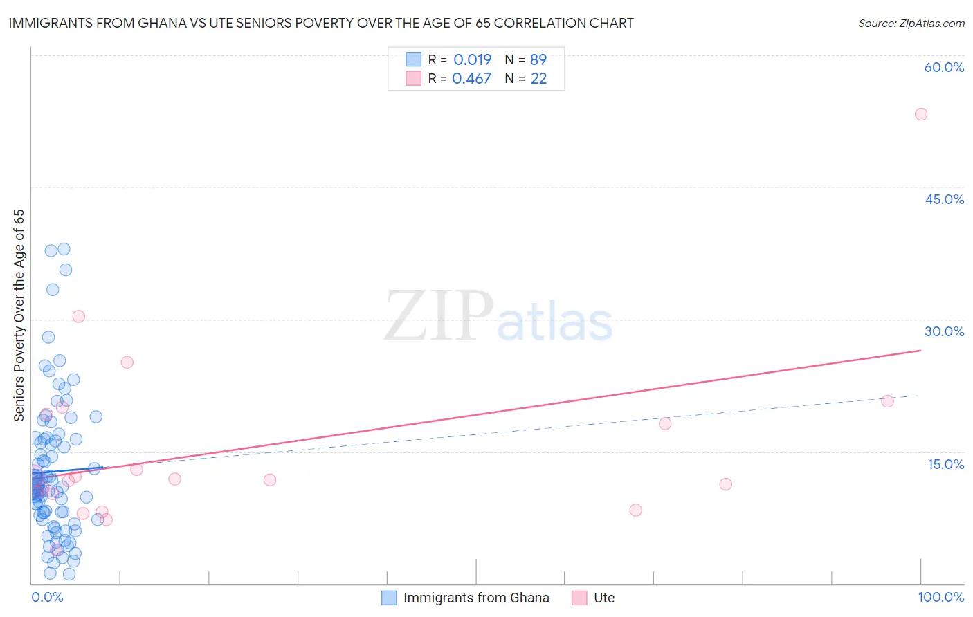 Immigrants from Ghana vs Ute Seniors Poverty Over the Age of 65