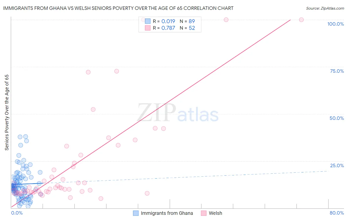 Immigrants from Ghana vs Welsh Seniors Poverty Over the Age of 65