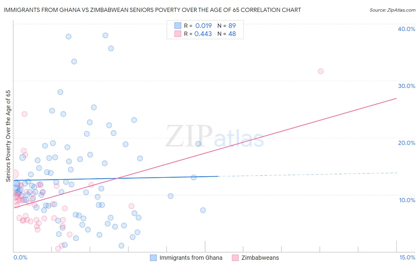 Immigrants from Ghana vs Zimbabwean Seniors Poverty Over the Age of 65