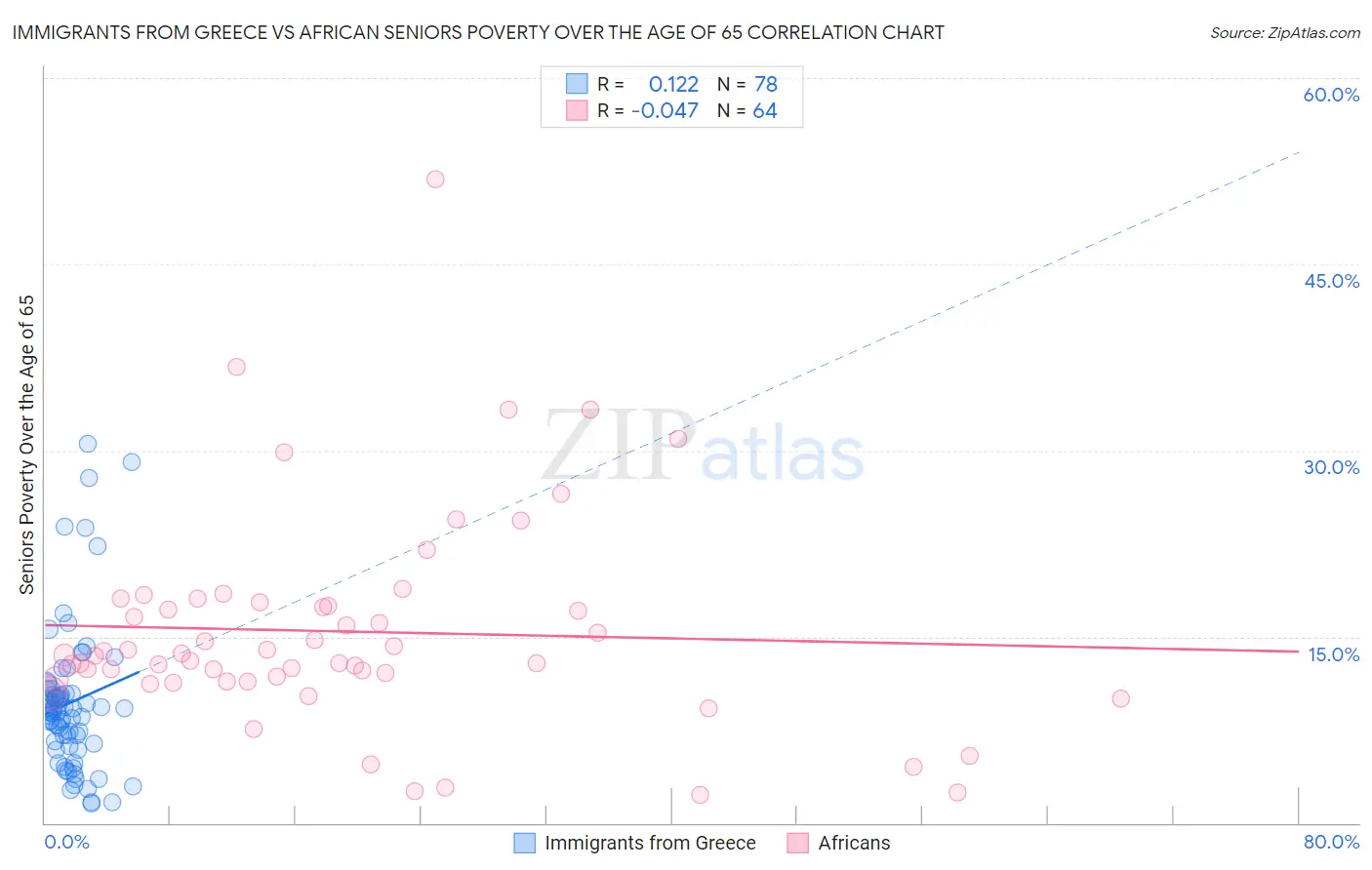 Immigrants from Greece vs African Seniors Poverty Over the Age of 65