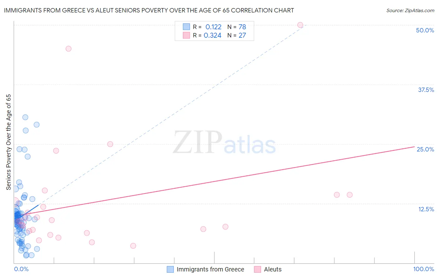 Immigrants from Greece vs Aleut Seniors Poverty Over the Age of 65