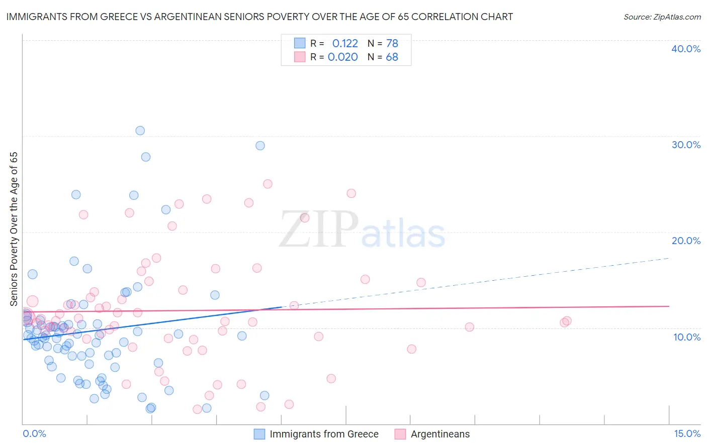 Immigrants from Greece vs Argentinean Seniors Poverty Over the Age of 65