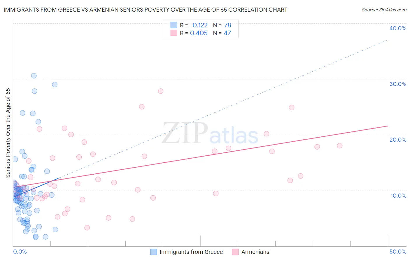 Immigrants from Greece vs Armenian Seniors Poverty Over the Age of 65