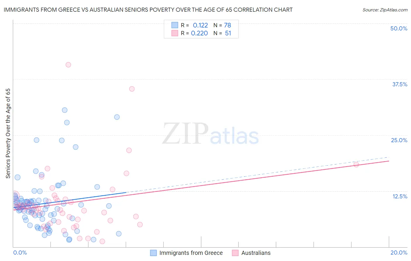 Immigrants from Greece vs Australian Seniors Poverty Over the Age of 65