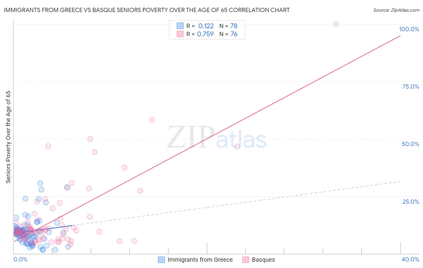 Immigrants from Greece vs Basque Seniors Poverty Over the Age of 65