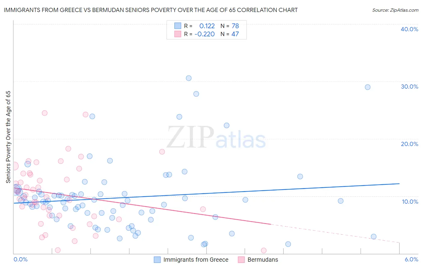 Immigrants from Greece vs Bermudan Seniors Poverty Over the Age of 65