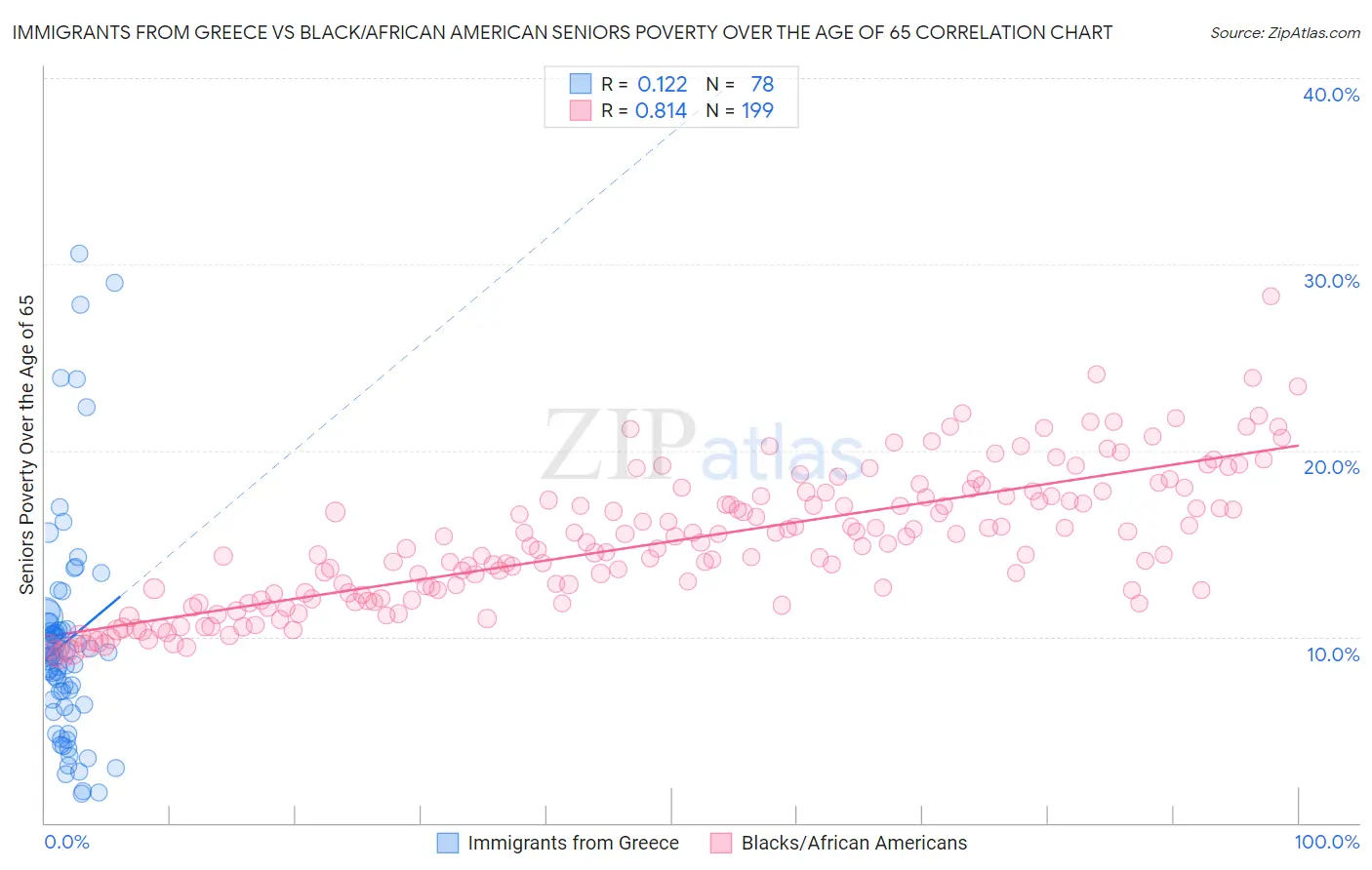 Immigrants from Greece vs Black/African American Seniors Poverty Over the Age of 65