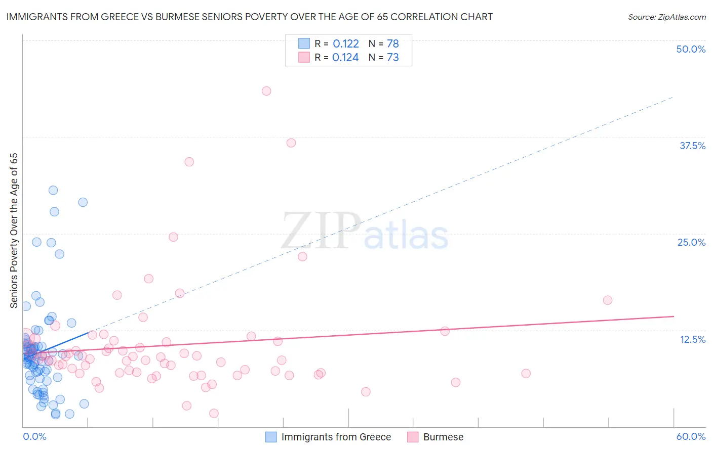 Immigrants from Greece vs Burmese Seniors Poverty Over the Age of 65