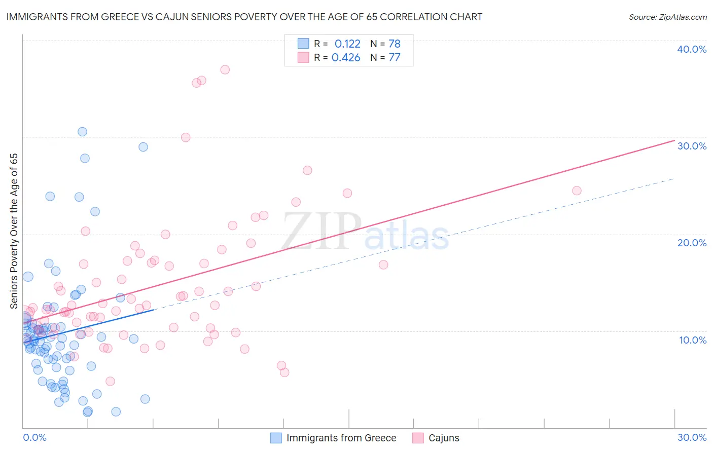Immigrants from Greece vs Cajun Seniors Poverty Over the Age of 65
