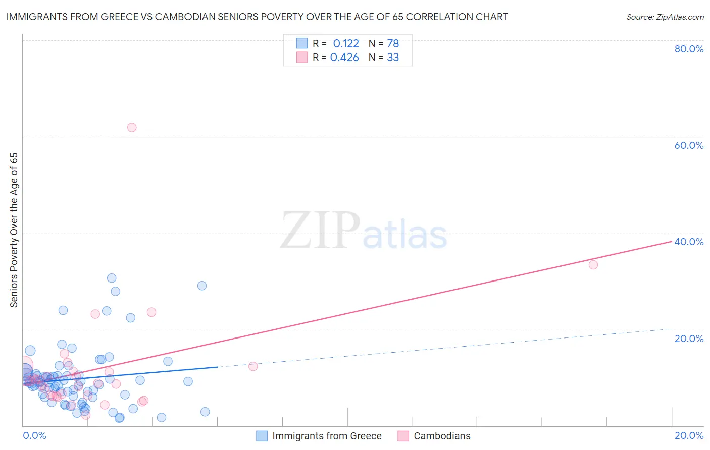 Immigrants from Greece vs Cambodian Seniors Poverty Over the Age of 65