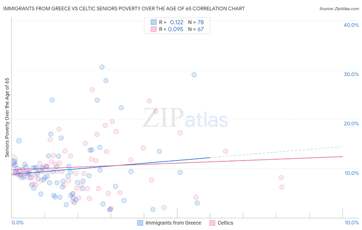 Immigrants from Greece vs Celtic Seniors Poverty Over the Age of 65