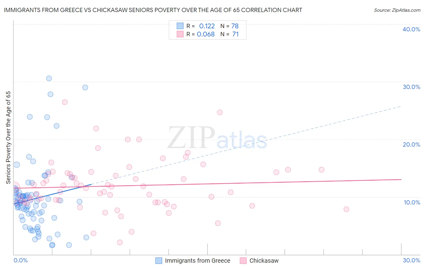 Immigrants from Greece vs Chickasaw Seniors Poverty Over the Age of 65