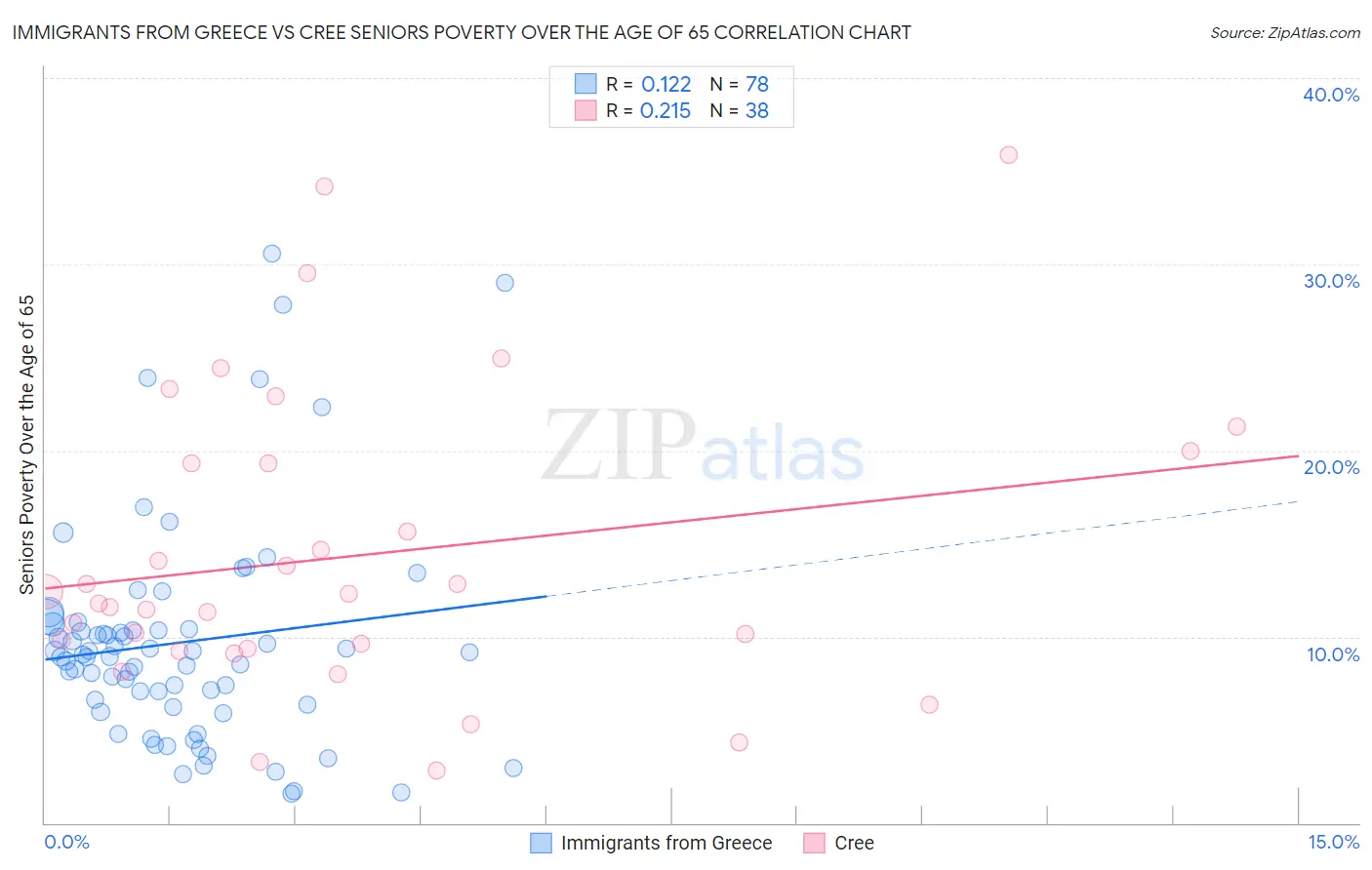 Immigrants from Greece vs Cree Seniors Poverty Over the Age of 65