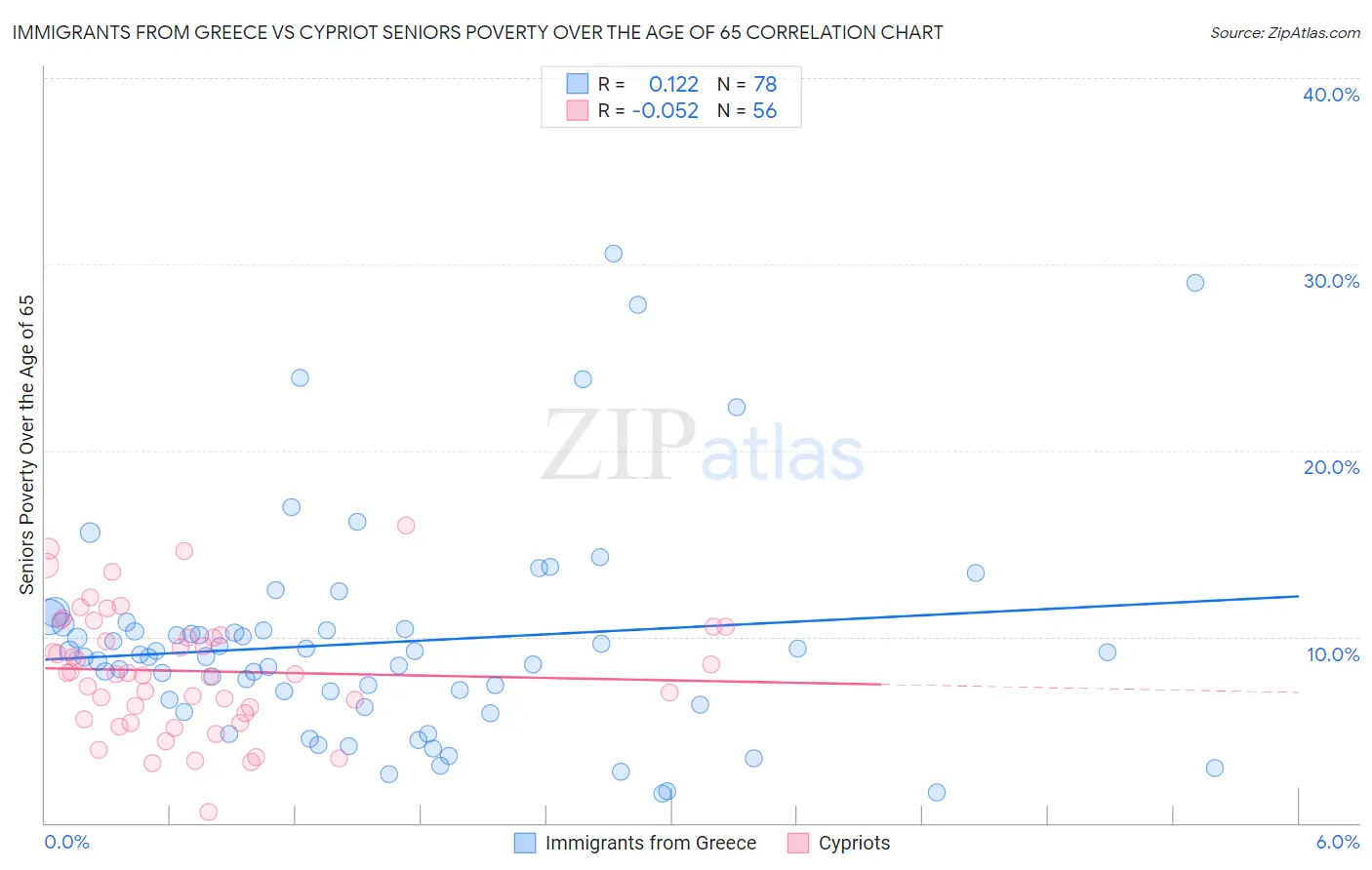 Immigrants from Greece vs Cypriot Seniors Poverty Over the Age of 65