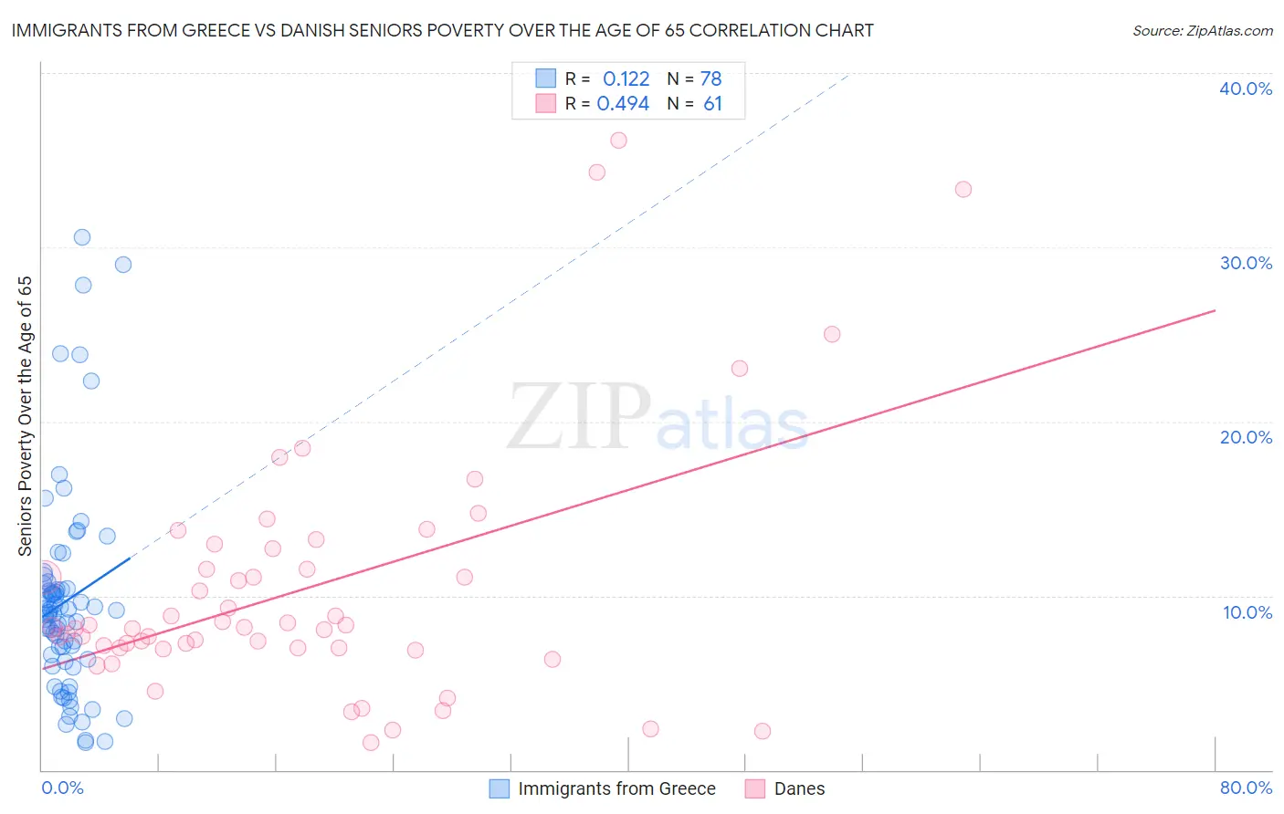 Immigrants from Greece vs Danish Seniors Poverty Over the Age of 65