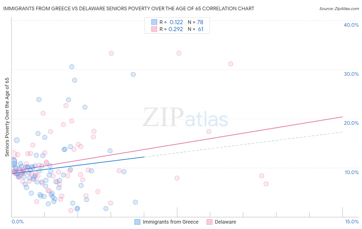 Immigrants from Greece vs Delaware Seniors Poverty Over the Age of 65