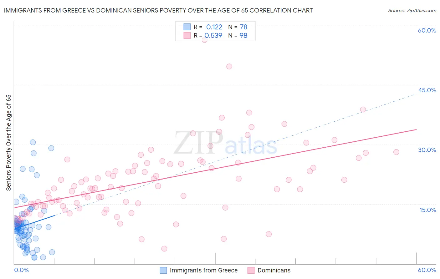 Immigrants from Greece vs Dominican Seniors Poverty Over the Age of 65