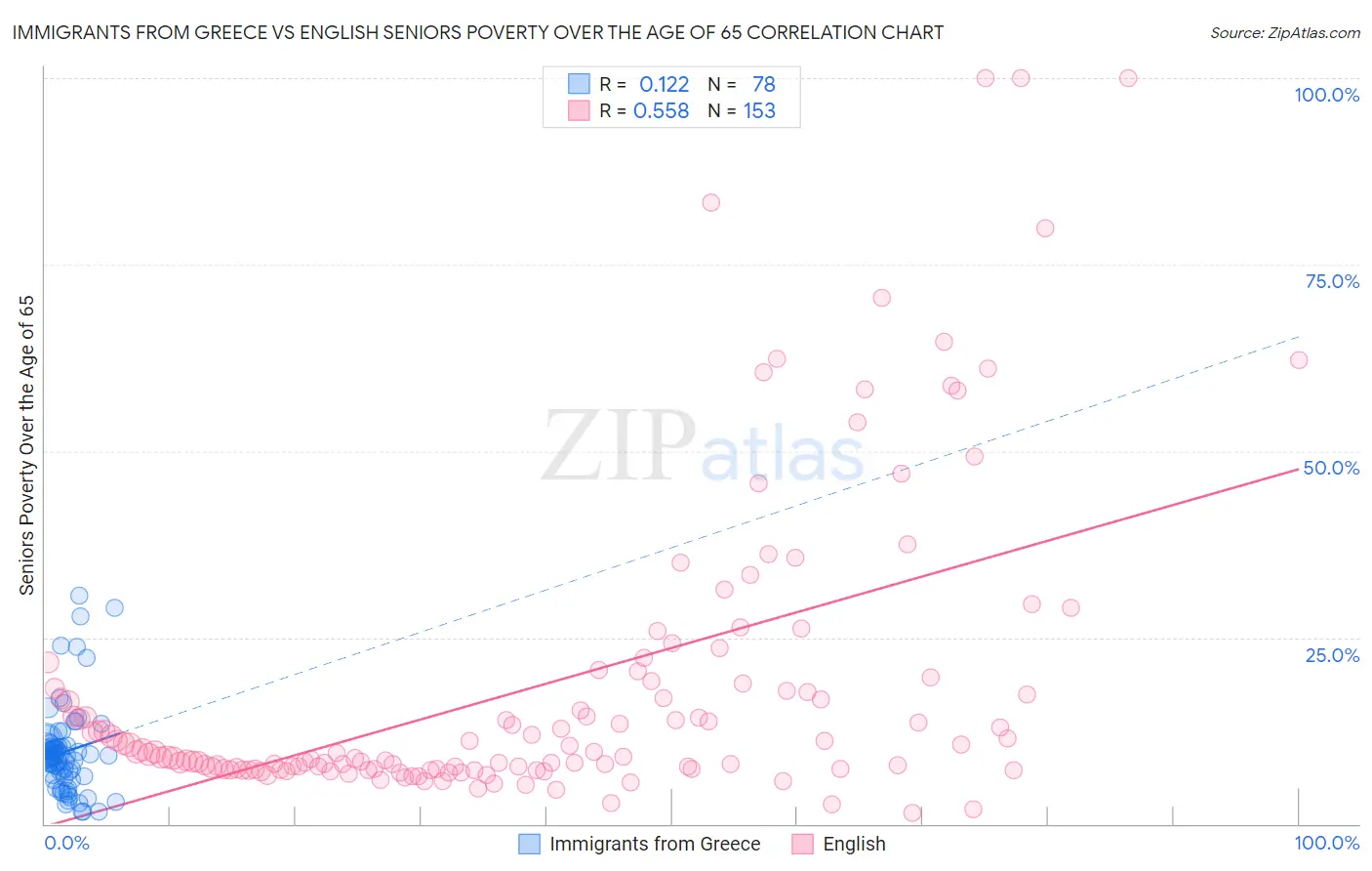 Immigrants from Greece vs English Seniors Poverty Over the Age of 65