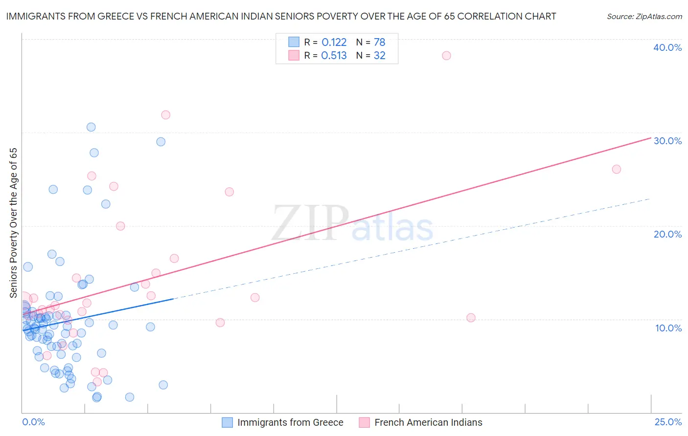 Immigrants from Greece vs French American Indian Seniors Poverty Over the Age of 65