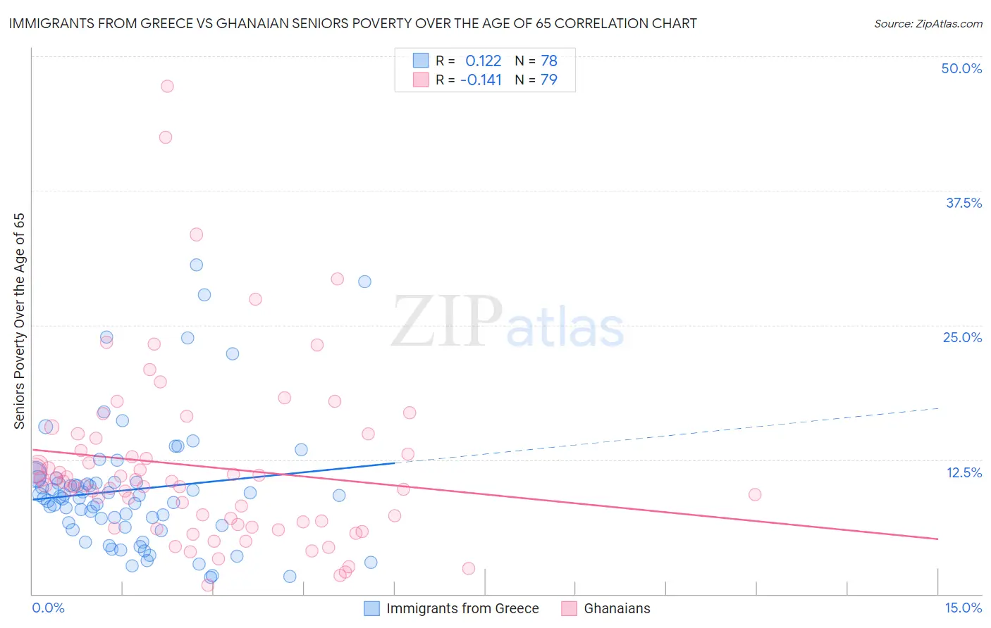 Immigrants from Greece vs Ghanaian Seniors Poverty Over the Age of 65