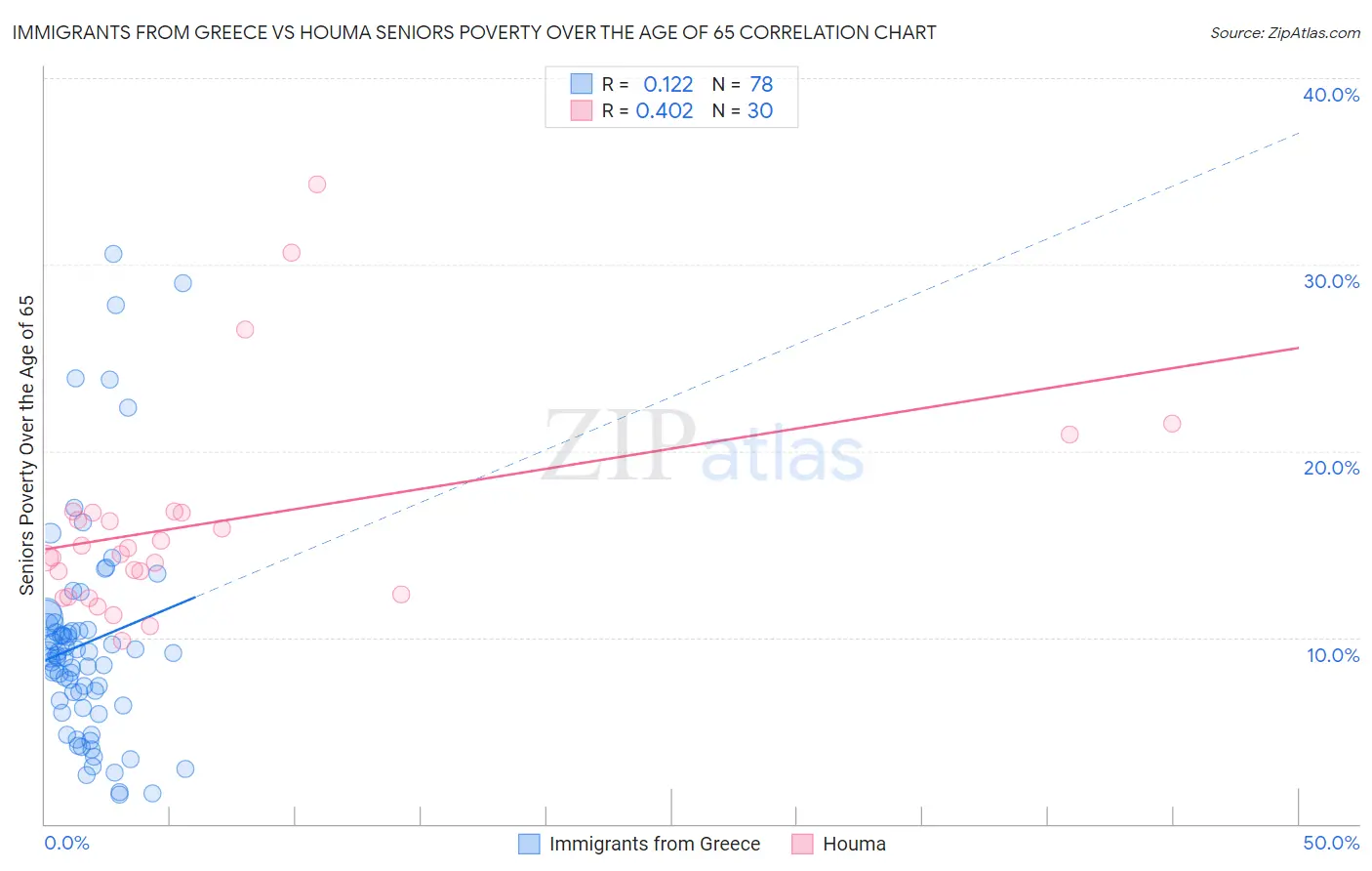 Immigrants from Greece vs Houma Seniors Poverty Over the Age of 65