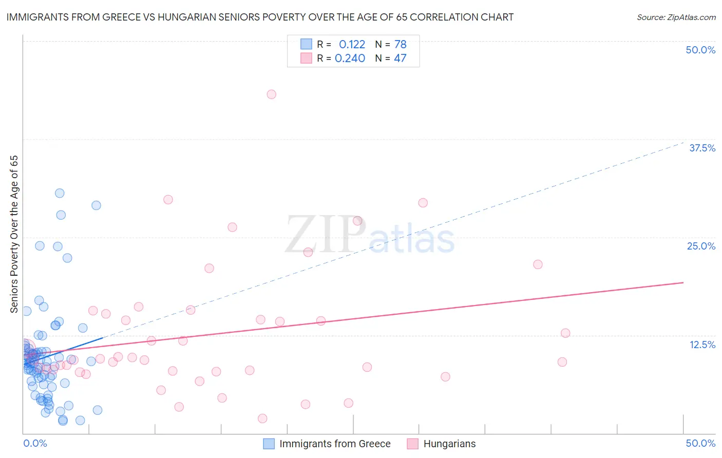 Immigrants from Greece vs Hungarian Seniors Poverty Over the Age of 65