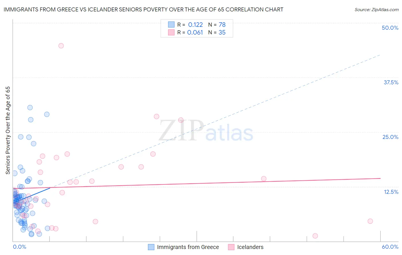 Immigrants from Greece vs Icelander Seniors Poverty Over the Age of 65