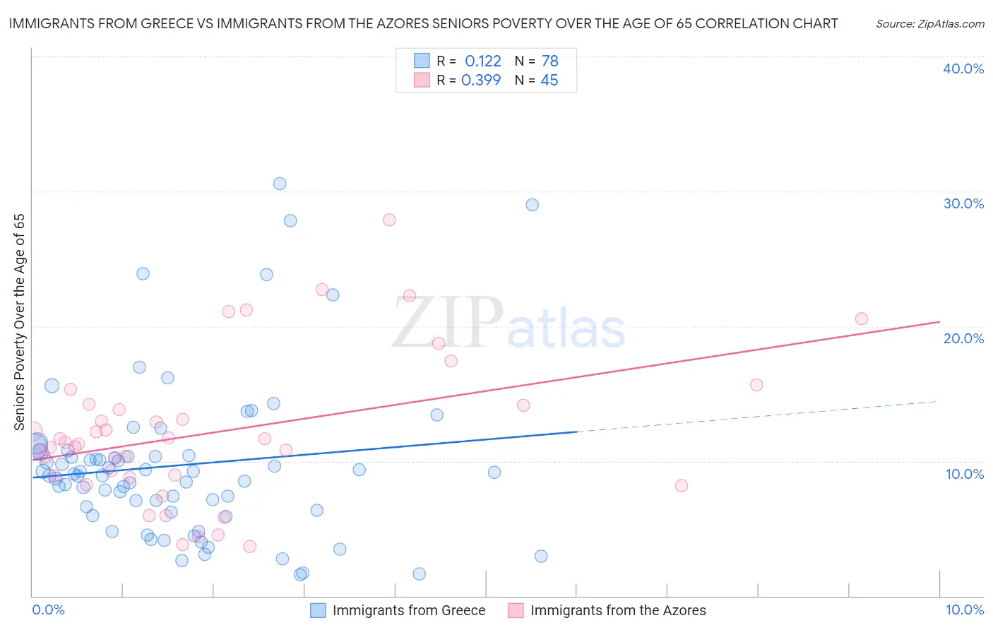 Immigrants from Greece vs Immigrants from the Azores Seniors Poverty Over the Age of 65