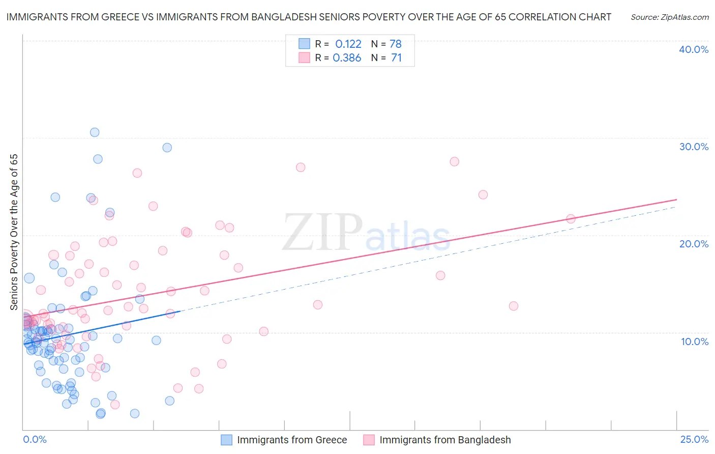 Immigrants from Greece vs Immigrants from Bangladesh Seniors Poverty Over the Age of 65