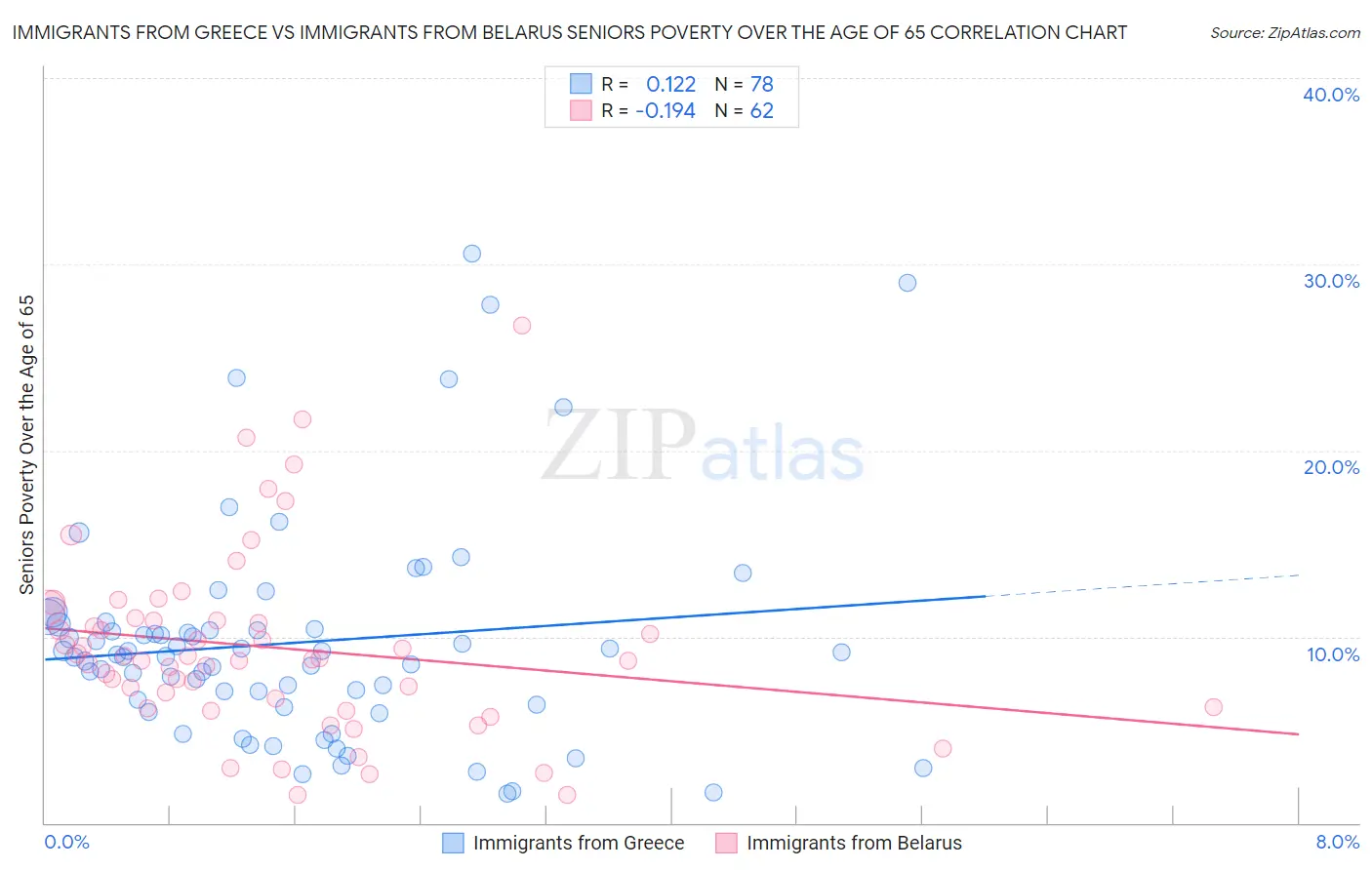 Immigrants from Greece vs Immigrants from Belarus Seniors Poverty Over the Age of 65