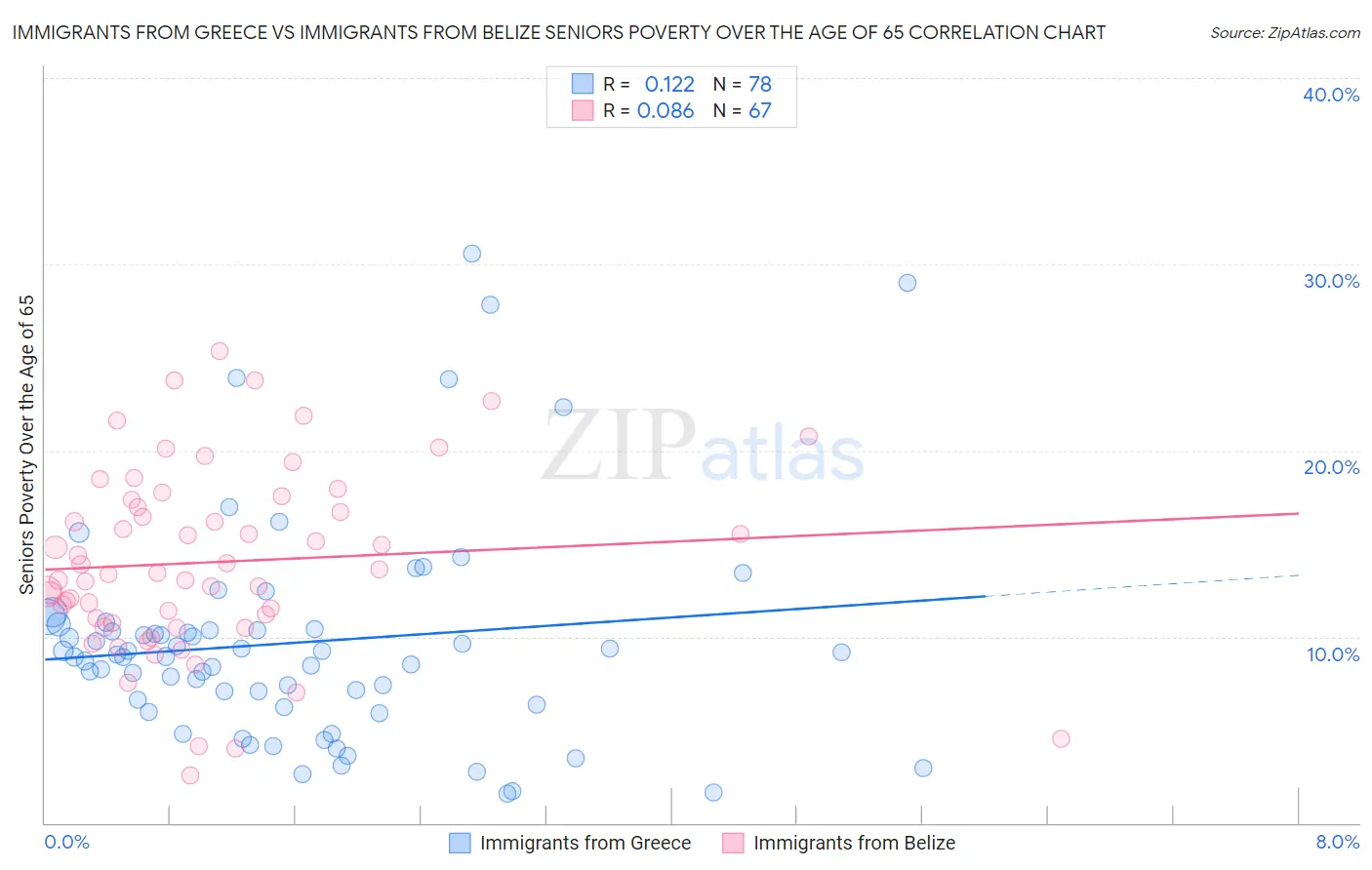 Immigrants from Greece vs Immigrants from Belize Seniors Poverty Over the Age of 65