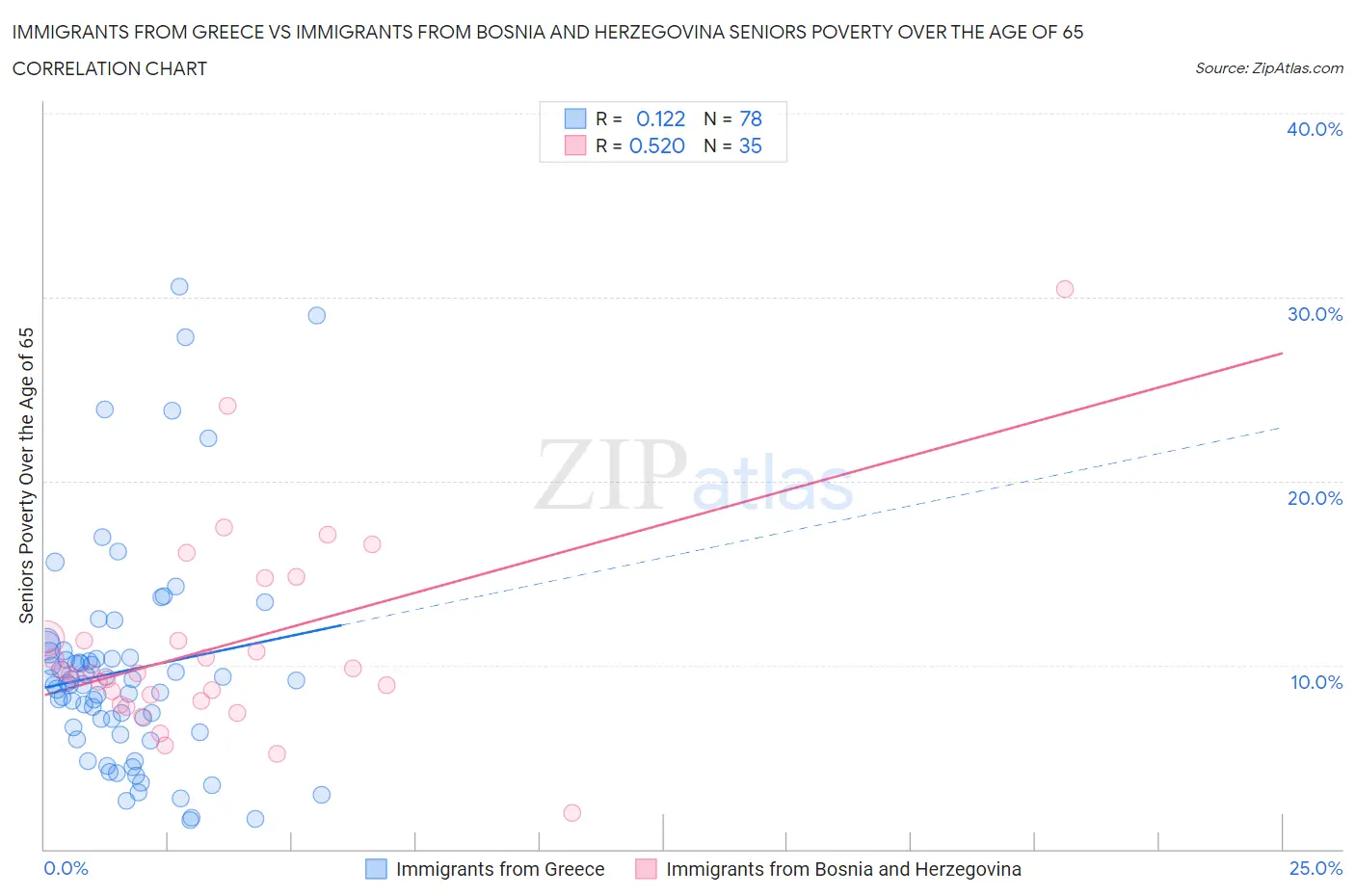 Immigrants from Greece vs Immigrants from Bosnia and Herzegovina Seniors Poverty Over the Age of 65
