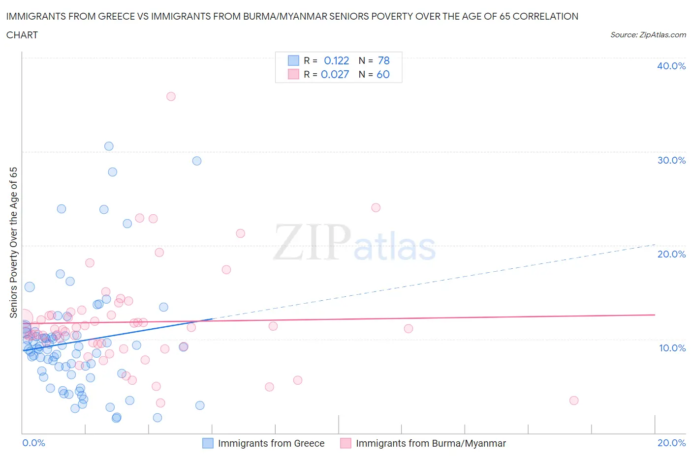 Immigrants from Greece vs Immigrants from Burma/Myanmar Seniors Poverty Over the Age of 65