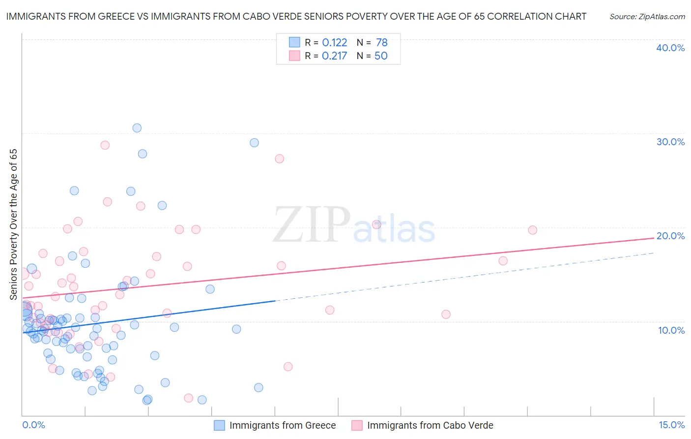 Immigrants from Greece vs Immigrants from Cabo Verde Seniors Poverty Over the Age of 65