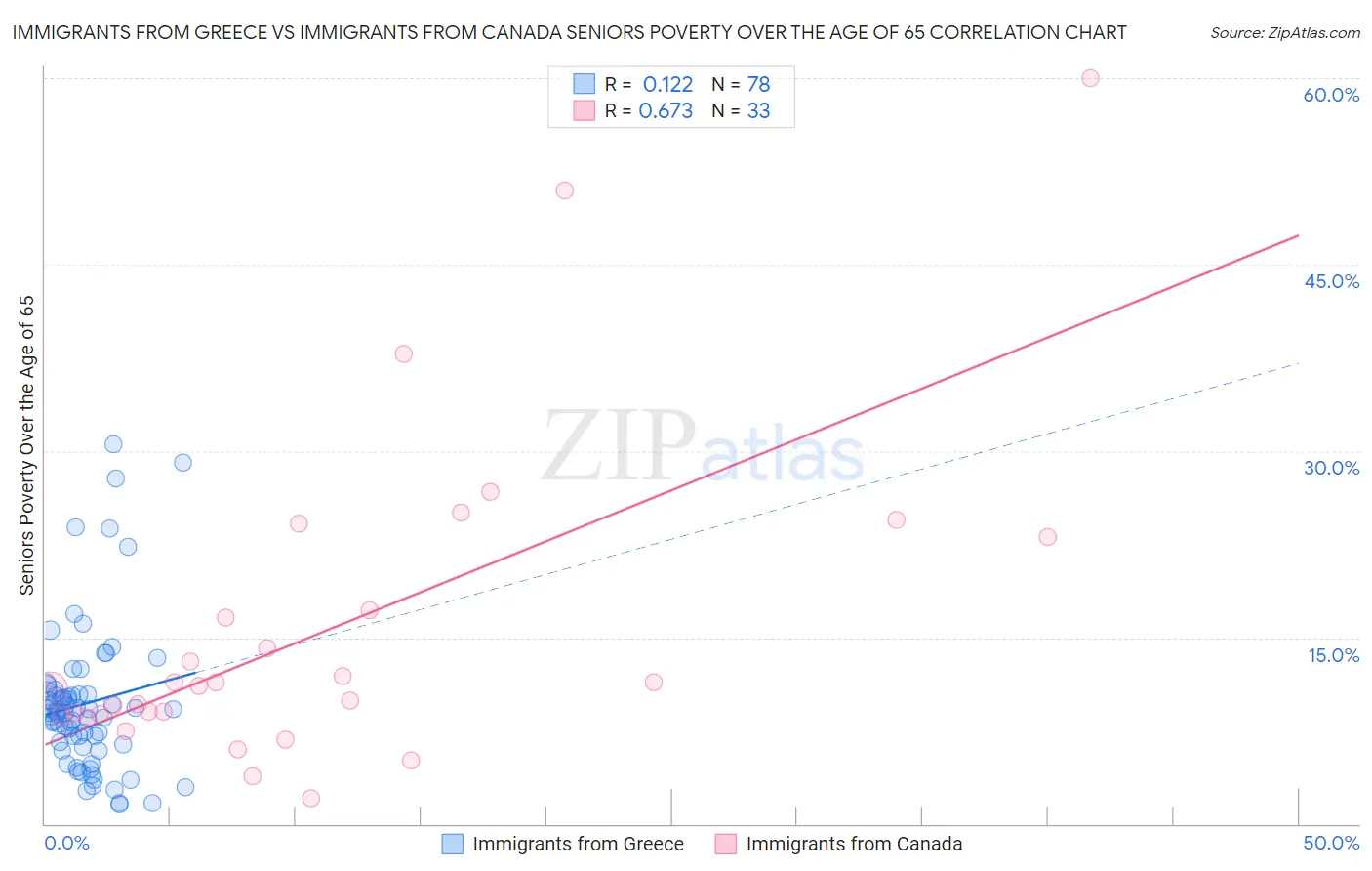 Immigrants from Greece vs Immigrants from Canada Seniors Poverty Over the Age of 65