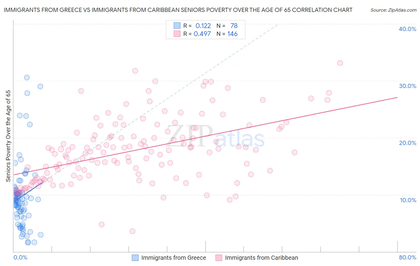 Immigrants from Greece vs Immigrants from Caribbean Seniors Poverty Over the Age of 65
