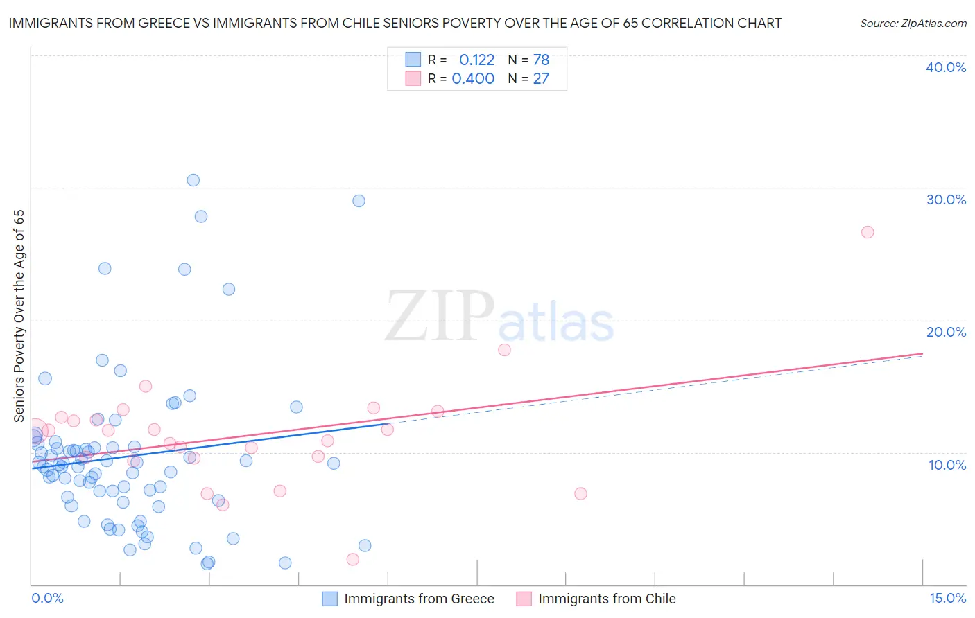 Immigrants from Greece vs Immigrants from Chile Seniors Poverty Over the Age of 65